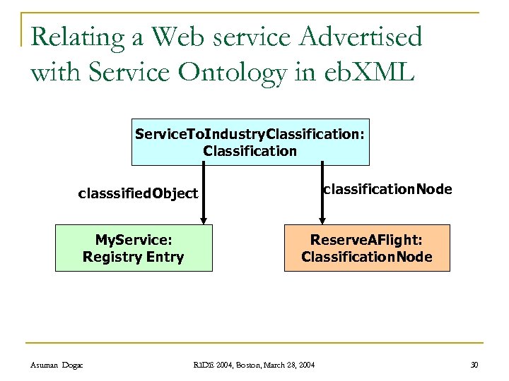 Relating a Web service Advertised with Service Ontology in eb. XML Service. To. Industry.
