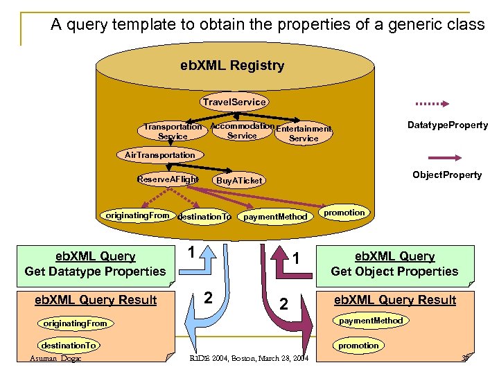 A query template to obtain the properties of a generic class eb. XML Registry
