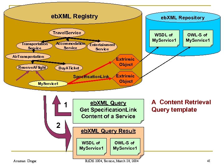 eb. XML Registry eb. XML Repository Travel. Service Transportation Service Accommodation Service WSDL of