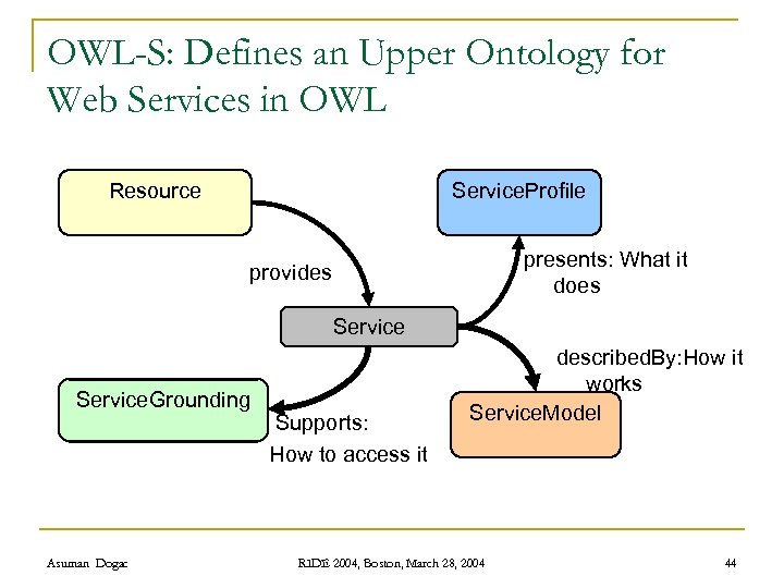 OWL-S: Defines an Upper Ontology for Web Services in OWL Resource Service. Profile presents: