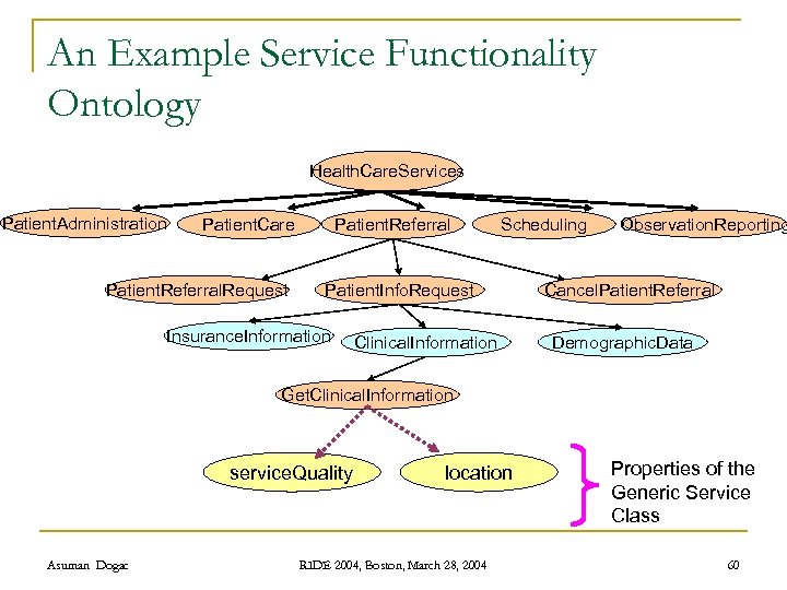 An Example Service Functionality Ontology Health. Care. Services Patient. Administration Patient. Care Patient. Referral.