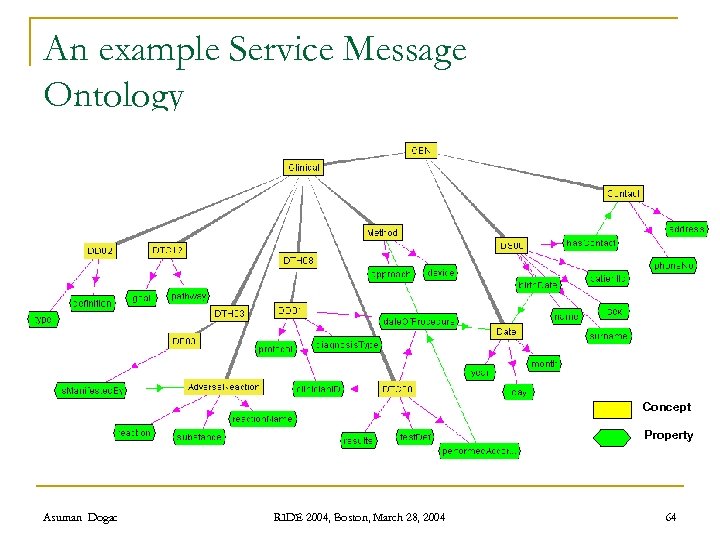An example Service Message Ontology Concept Property Asuman Dogac RIDE 2004, Boston, March 28,
