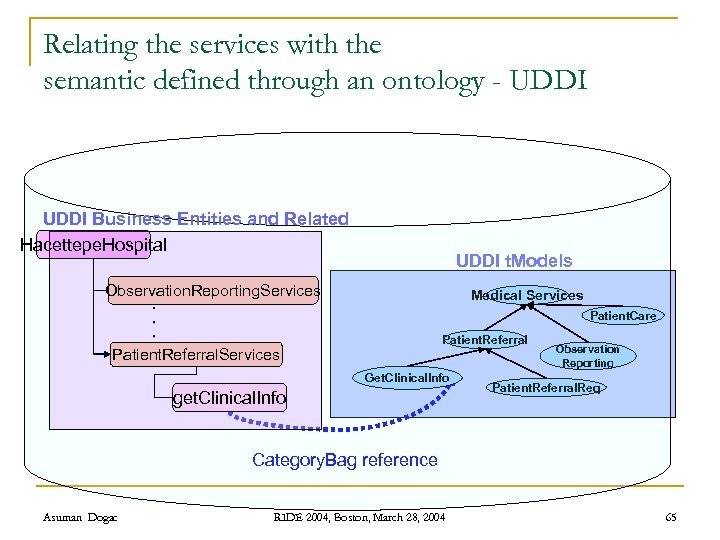 Relating the services with the semantic defined through an ontology - UDDI Business Entities