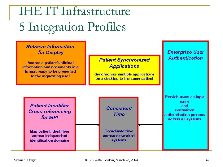 IHE IT Infrastructure 5 Integration Profiles Retrieve Information for Display Access a patient’s clinical