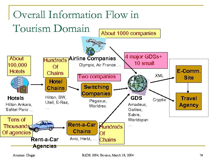 Overall Information Flow in Tourism Domain About 1000 companies About 100, 000 Hotels Hilton