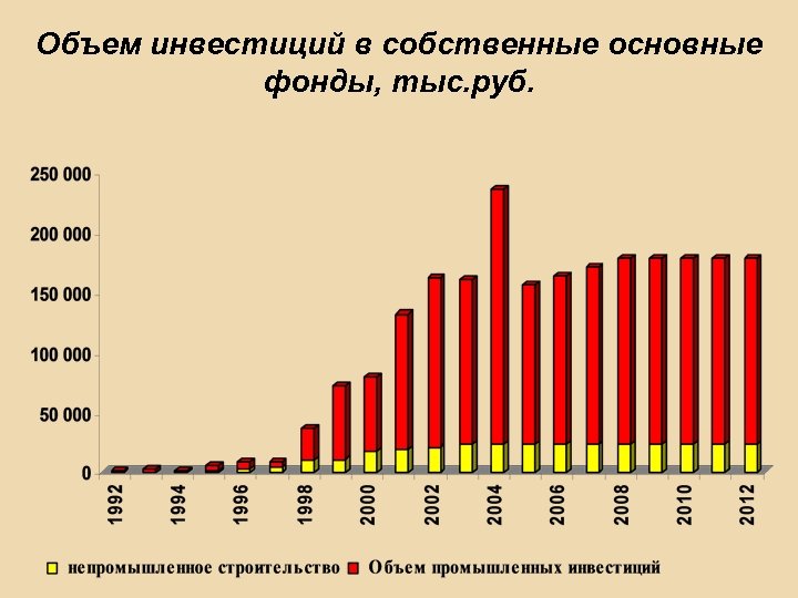 Объем инвестиций в собственные основные фонды, тыс. руб. 