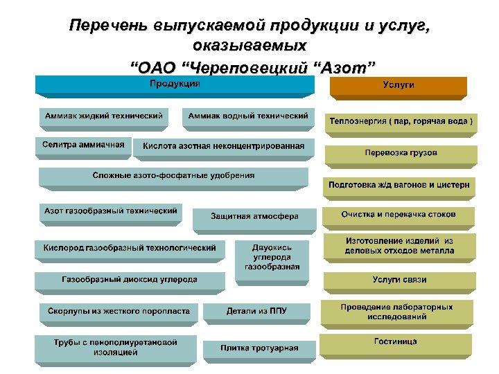 Перечень выпускаемой продукции и услуг, оказываемых “ОАО “Череповецкий “Азот” 
