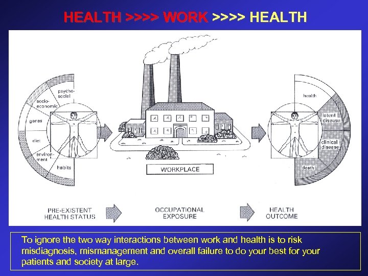 HEALTH >>>> WORK >>>> HEALTH To ignore the two way interactions between work and
