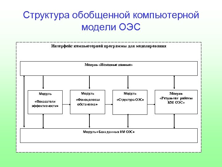 Использовать данные и модели. Обобщенная структура компьютера. Обобщенная структурная схема ОЭС. Обобщенная структура компьютерной системы. Состав оптико электронной системы.