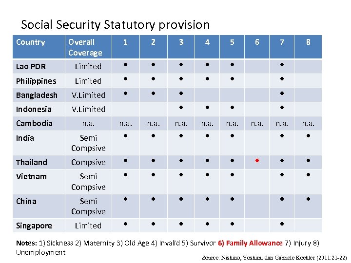 Social Security Statutory provision Country Overall Coverage 1 2 3 4 5 6 Lao