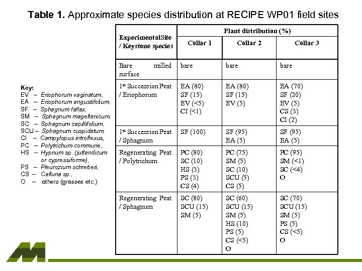 Table 1. Approximate species distribution at RECIPE WP 01 field sites Experimental. Site /