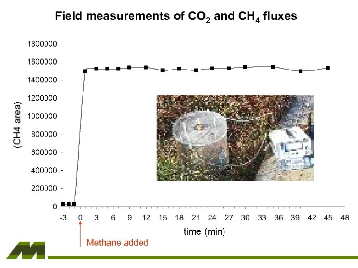 Field measurements of CO 2 and CH 4 fluxes Methane added 