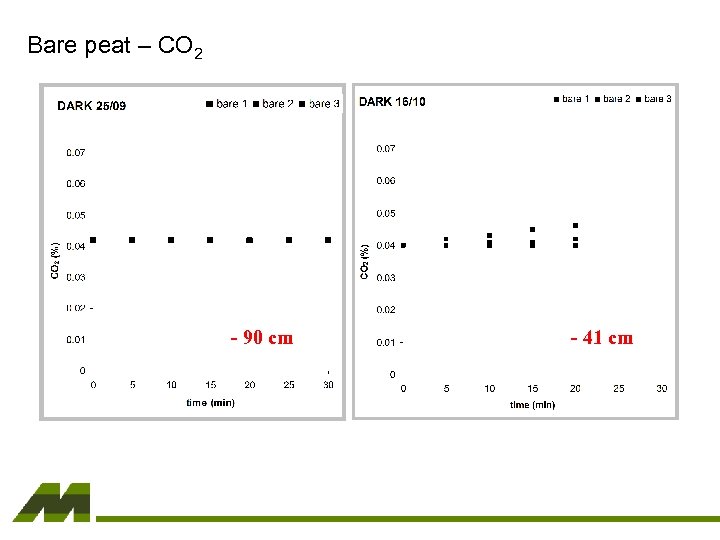 Bare peat – CO 2 - 90 cm - 41 cm 