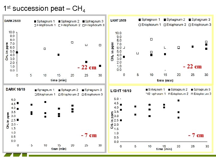 1 st succession peat – CH 4 - 22 cm - 7 cm 