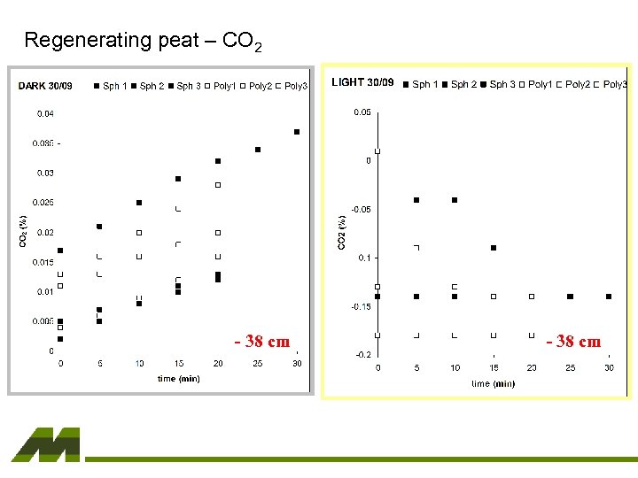 Regenerating peat – CO 2 - 38 cm 