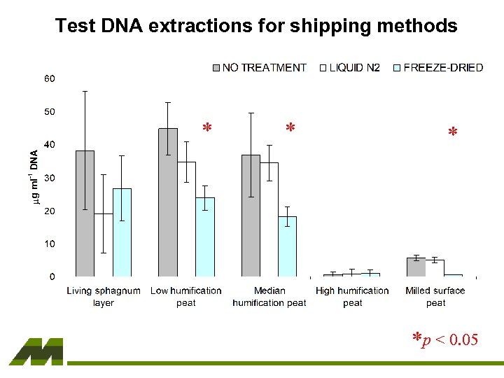 Test DNA extractions for shipping methods * *p < 0. 05 