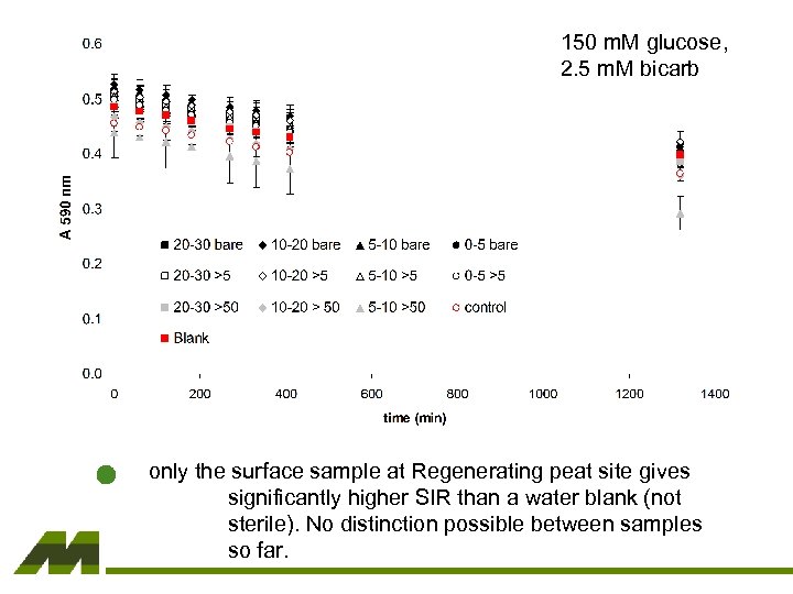 150 m. M glucose, 2. 5 m. M bicarb only the surface sample at