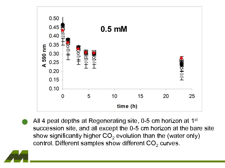 All 4 peat depths at Regenerating site, 0 -5 cm horizon at 1 st