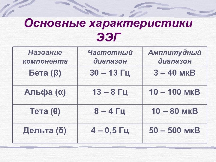 Основные характеристики ЭЭГ Название компонента Частотный диапазон Амплитудный диапазон Бета (β) 30 – 13