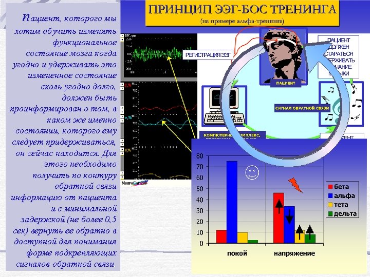 пациент, которого мы хотим обучить изменять функциональное состояние мозга когда угодно и удерживать это