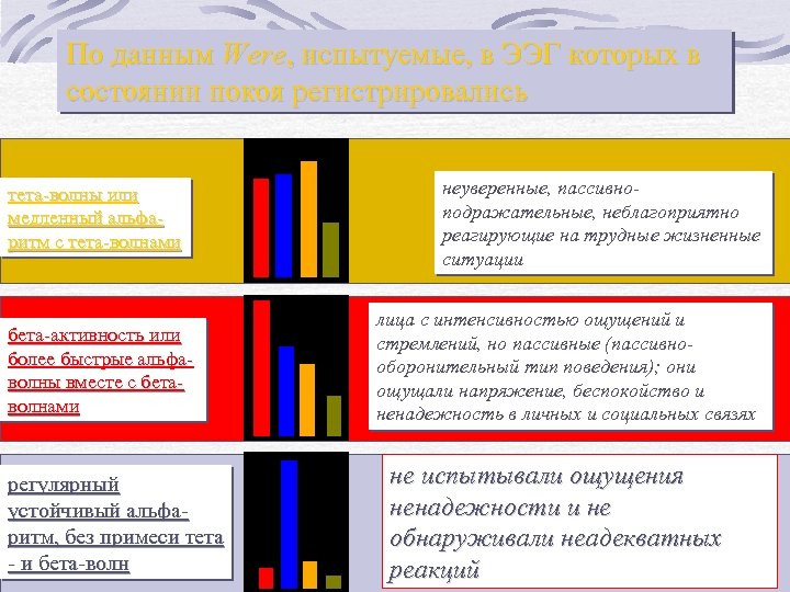 По данным Were, испытуемые, в ЭЭГ которых в состоянии покоя регистрировались тета-волны или медленный