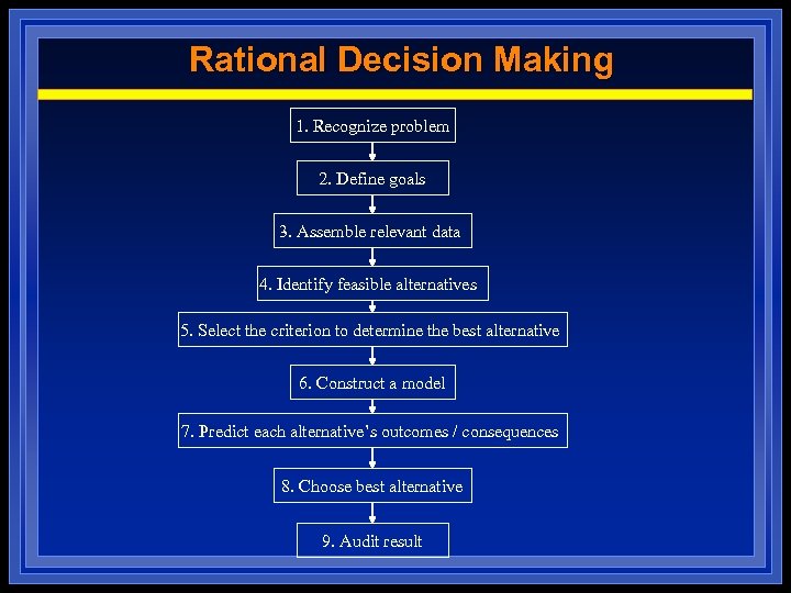 Rational Decision Making 1. Recognize problem 2. Define goals 3. Assemble relevant data 4.