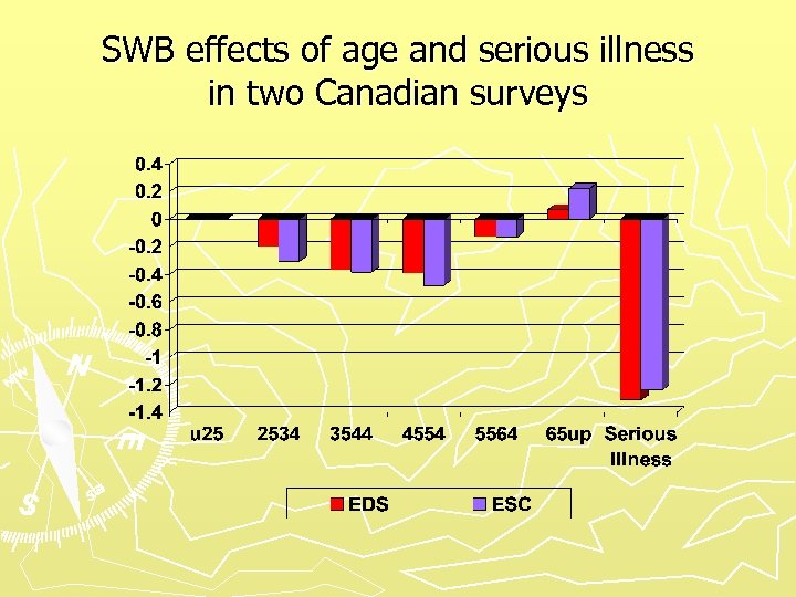 SWB effects of age and serious illness in two Canadian surveys 