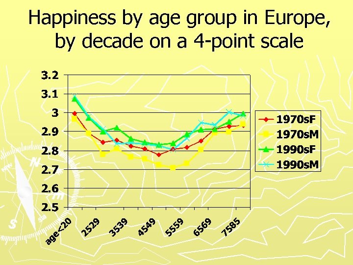 Happiness by age group in Europe, by decade on a 4 -point scale 