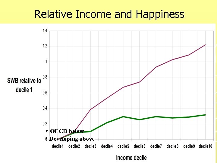 Relative Income and Happiness • OECD below • Developing above 