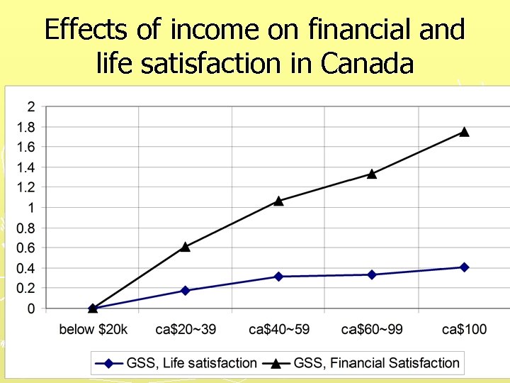 Effects of income on financial and life satisfaction in Canada 