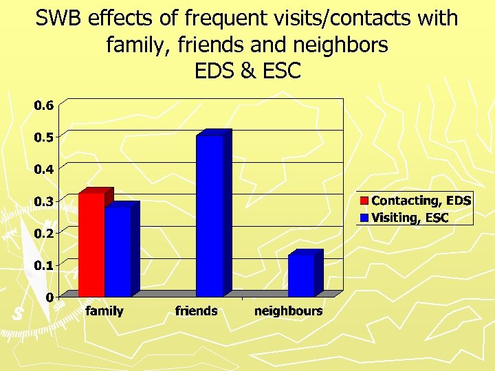 SWB effects of frequent visits/contacts with family, friends and neighbors EDS & ESC 