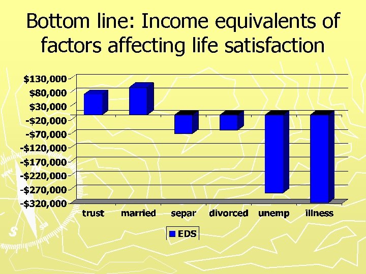 Bottom line: Income equivalents of factors affecting life satisfaction 