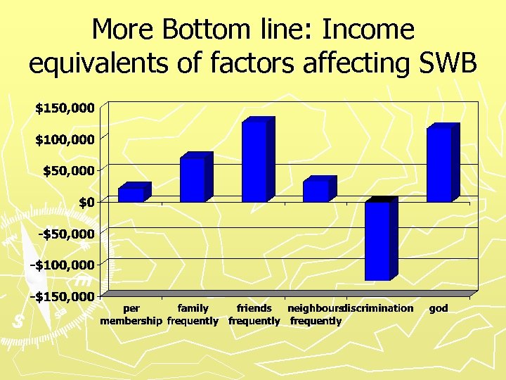 More Bottom line: Income equivalents of factors affecting SWB 