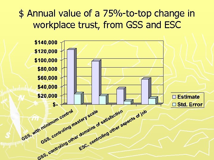 $ Annual value of a 75%-to-top change in workplace trust, from GSS and ESC