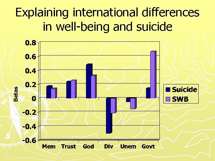 Betas Explaining international differences in well-being and suicide 