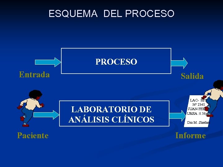 ESQUEMA DEL PROCESO Entrada Salida LABORATORIO DE ANÁLISIS CLÍNICOS Paciente LAC- HPE Nº 2345