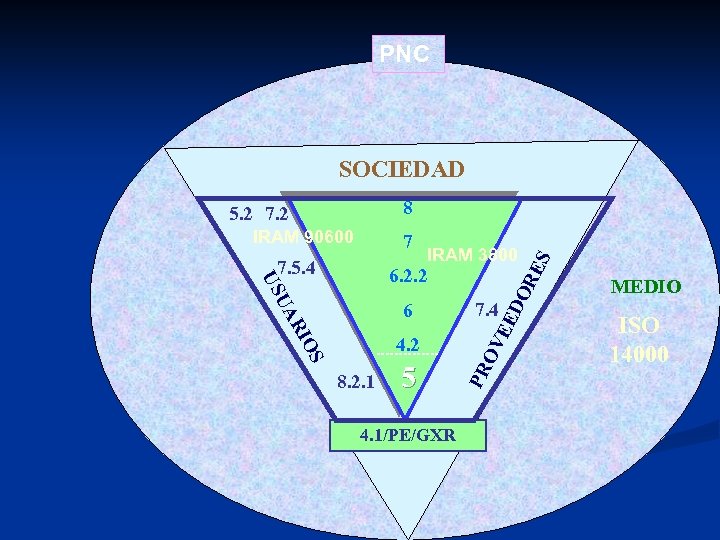 PNC SOCIEDAD 7. 5. 4 IRAM 3800 RE 7 OS RI 4. 2 8.