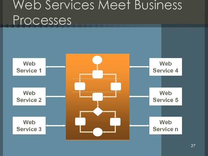 Web Services Meet Business Processes Web Service 1 Web Service 4 Web Service 2