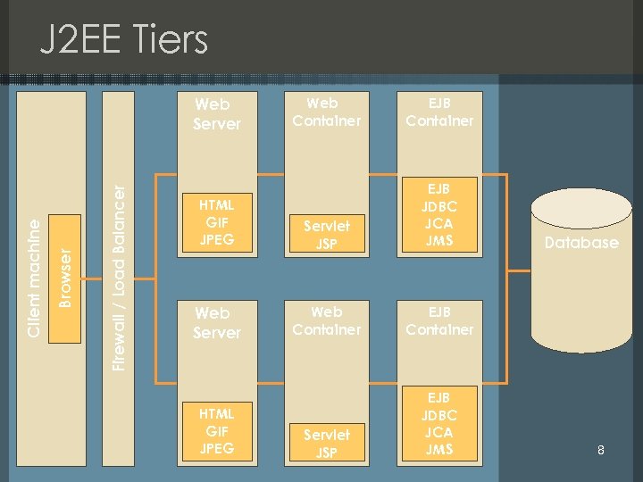 J 2 EE Tiers F i r e w a l l / L