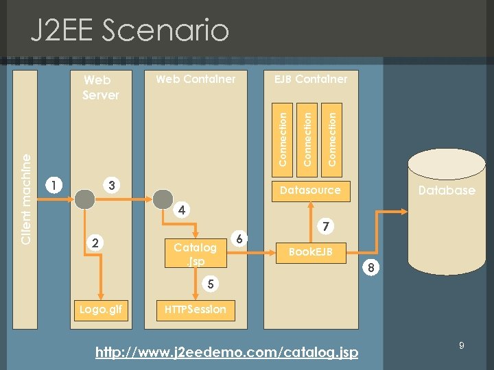 J 2 EE Scenario 1 3 Connection EJB Container Connection Web Container Connection C