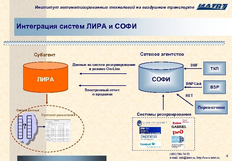 Институт автоматизированных технологий на воздушном транспорте Интеграция систем ЛИРА и СОФИ Сетевое агентство Субагент