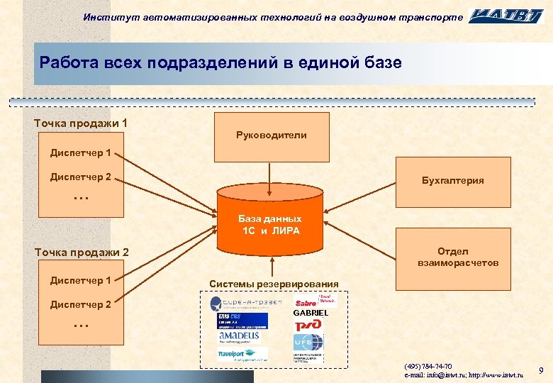 Институт автоматизированных технологий на воздушном транспорте Работа всех подразделений в единой базе Точка продажи