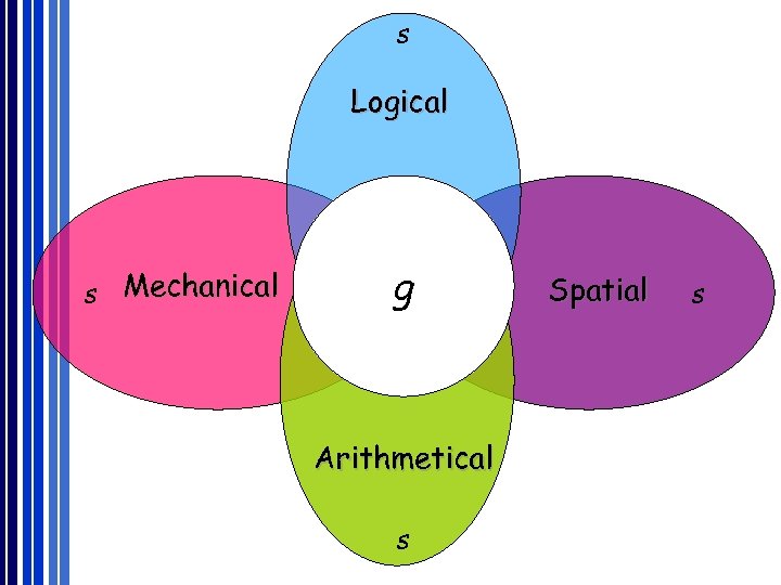 s Logical s Mechanical g Arithmetical s Spatial s 