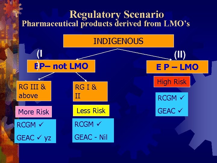 Regulatory Scenario Pharmaceutical products derived from LMO’s INDIGENOUS (I ) EP– not LMO RG