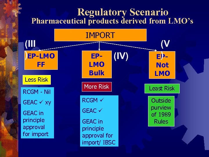 Regulatory Scenario Pharmaceutical products derived from LMO’s (III )EP-LMO FF Less Risk RCGM -