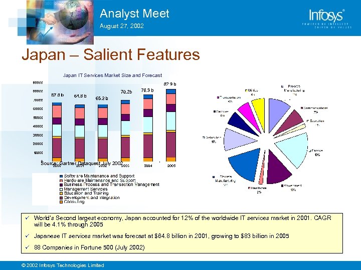 Analyst Meet August 27, 2002 Japan – Salient Features Japan IT Services Market Size