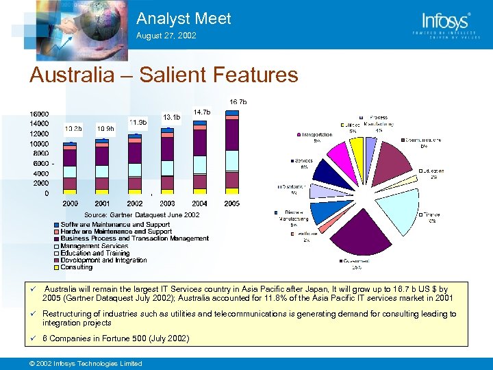 Analyst Meet August 27, 2002 Australia – Salient Features Source: Gartner Dataquest June 2002