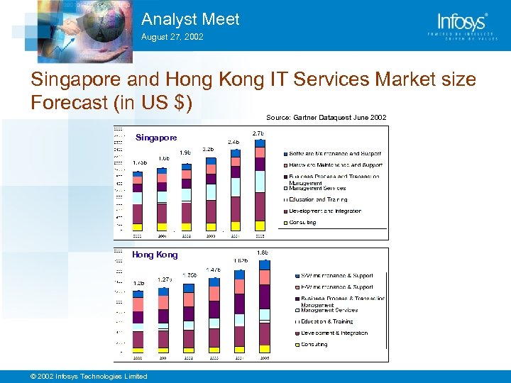 Analyst Meet August 27, 2002 Singapore and Hong Kong IT Services Market size Forecast