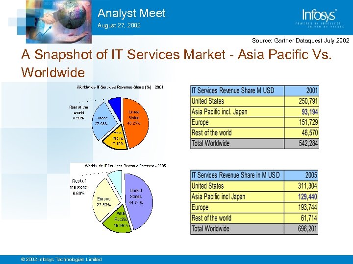 Analyst Meet August 27, 2002 Source: Gartner Dataquest July 2002 A Snapshot of IT