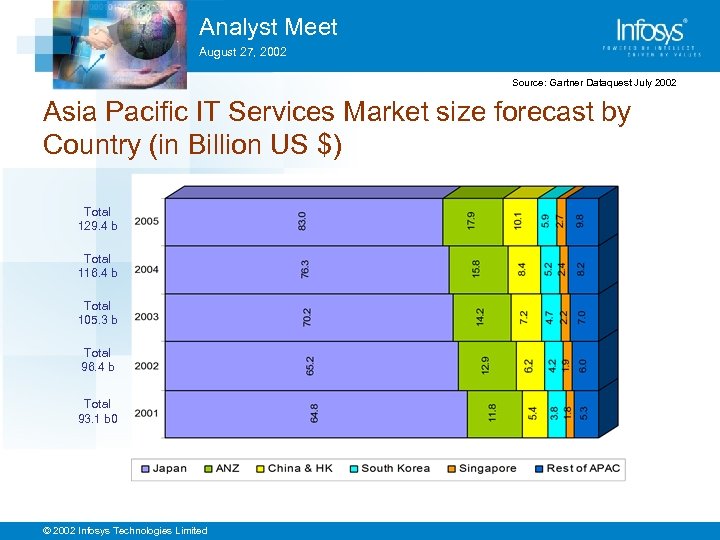 Analyst Meet August 27, 2002 Source: Gartner Dataquest July 2002 Asia Pacific IT Services